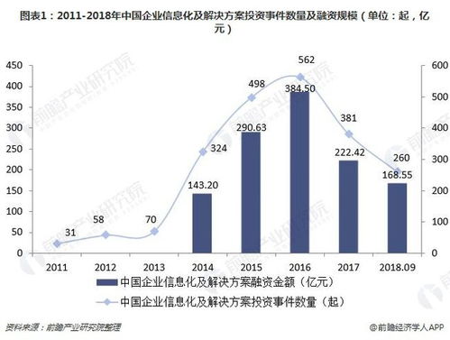 2018年企業信息化及解決方案行業投融資分析 早期投資大幅上升，投資熱度持續升溫